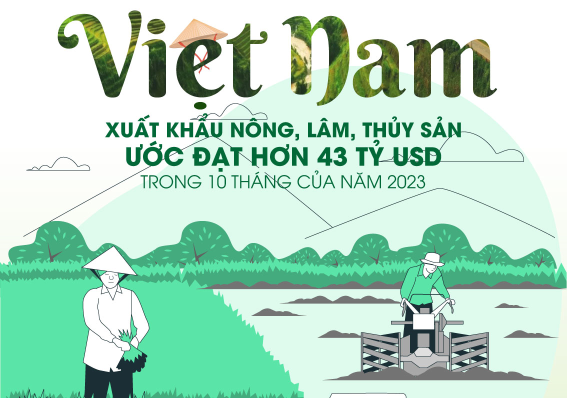 Xuất khẩu nông, lâm, thủy sản ước đạt hơn 43 tỷ USD trong 10 tháng của năm 2023
